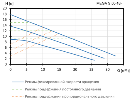 Циркуляционный насос для отопления Shinhoo MEGA S 50-18F 1x230V, 32.5 м³/ч, напор 18 м